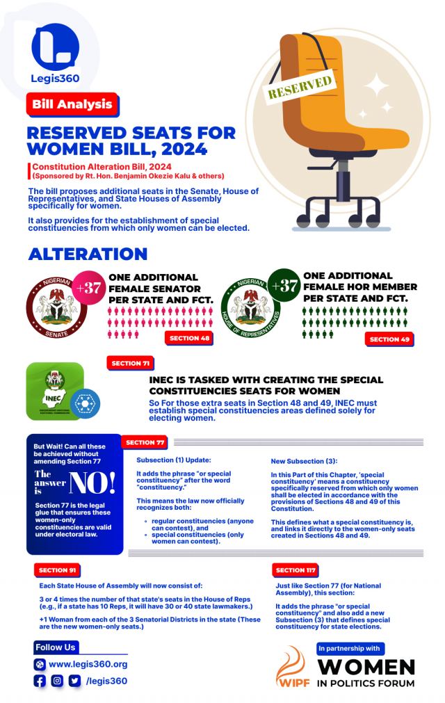 Promoting Gender Representation in Nigeria's Legislature: Reserved Seats for Women Bill, 2024